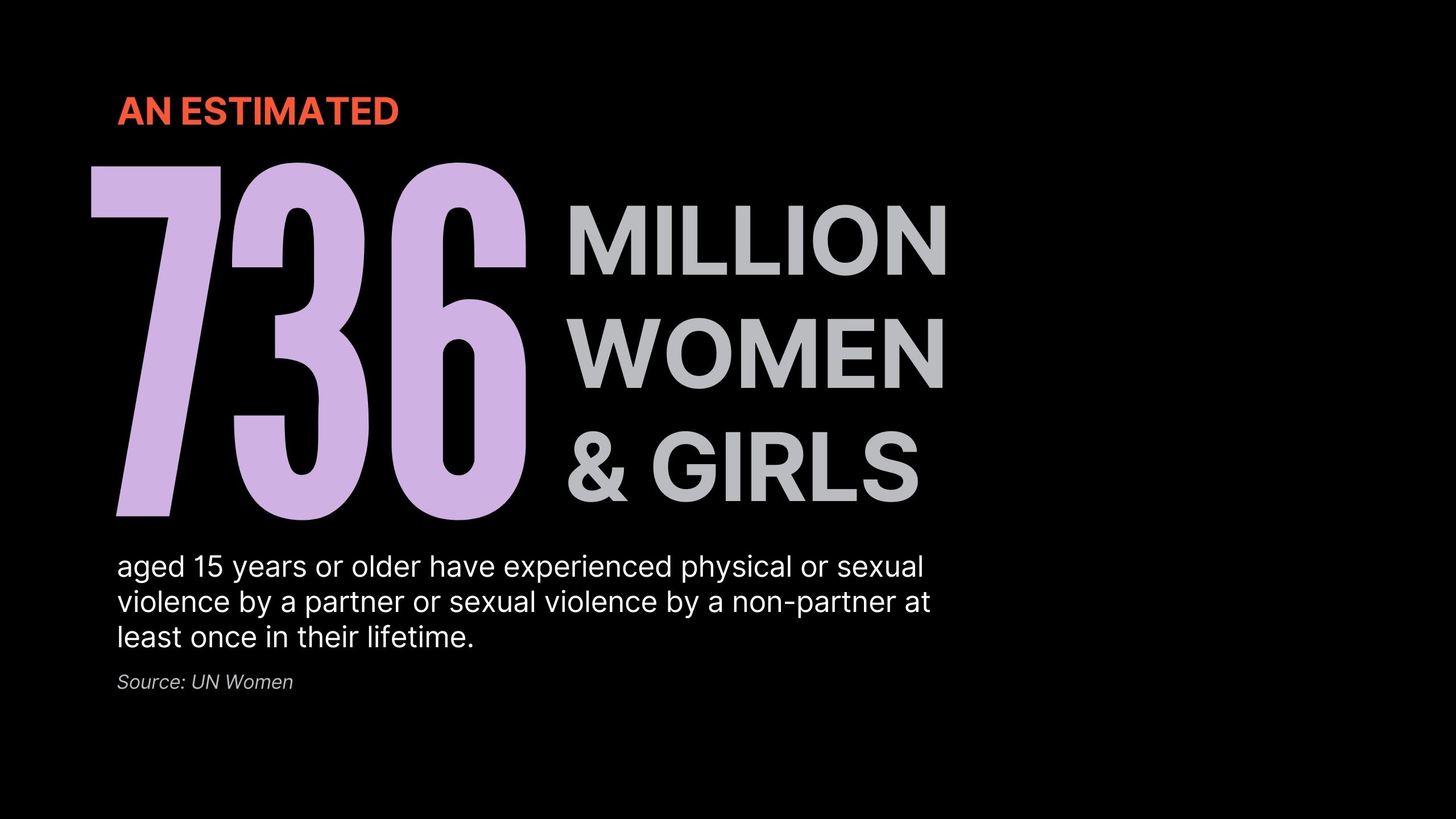 Image shows that an estimate 736 million women and girls aged 15 or older have experienced physical or sexual violence.