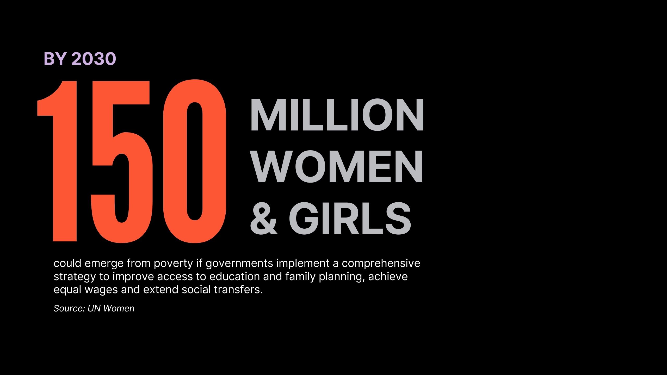 By 2030 150 million women women & girls could emerge from poverty if governments implement a comprehsensive strategy to improve access to education and family planning, achieve equal wages and extend social transfers. 