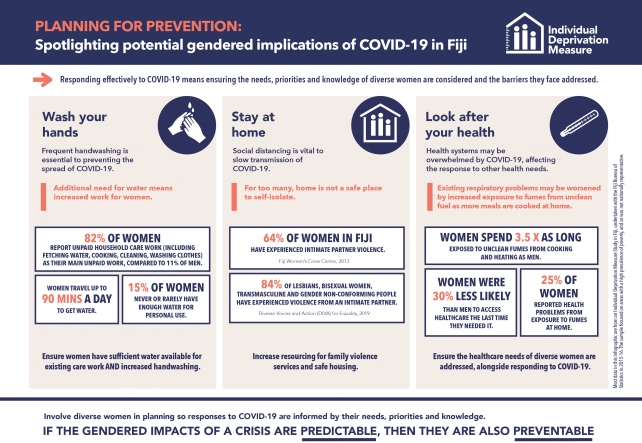 Inforgraphic about planning for prevention and spotlighting potential gender implications of COVID in Fiji