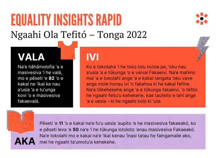 Screenshot of the first page of the Equality Insights Rapid key findings doc Tonga in Tongan, showing the first few dimensions