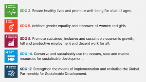 - SDG 3. Ensure healthy lives and promote well-being for all at all ages; - SDG 5. Achieve gender equality and empower all women and girls; - SDG 8. Promote sustained, inclusive and sustainable economic growth, full and productive employment and decent work for all; - SDG 14. Conserve and sustainably use the oceans, seas and marine resources for sustainable development; - SDG 17. Strengthen the means of implementation and revitalise the Global Partnership for Sustainable Development.